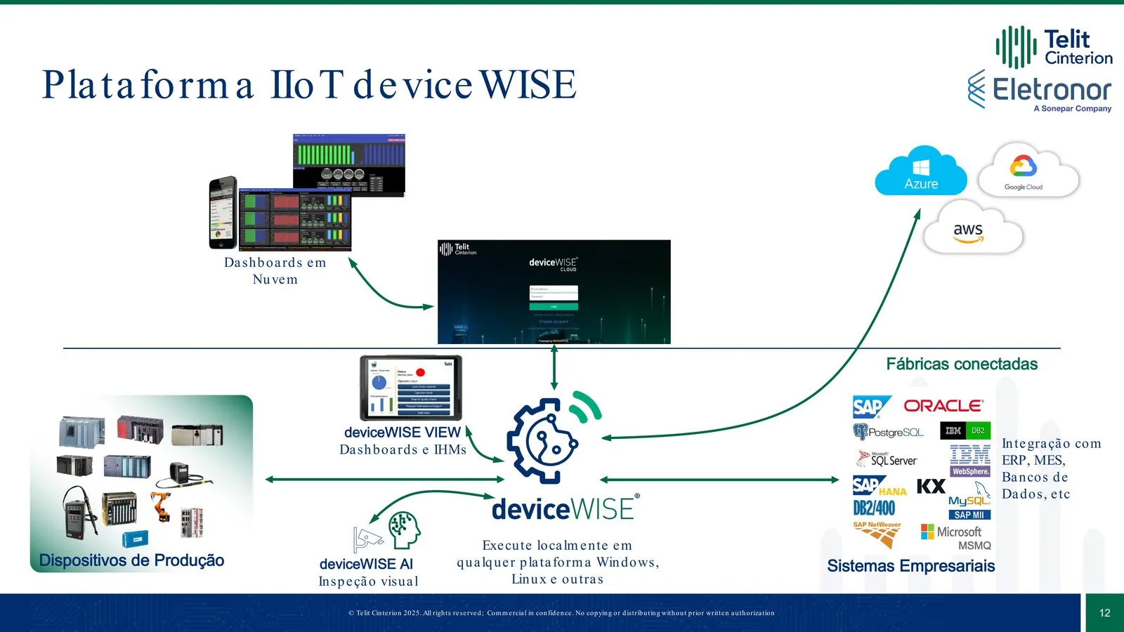 Plataforma IIoT deviceWISE: dispositivos de produção, deviceWISE VIEW, dashboards em nuvem (Azure, GCP, AWS) e integração com sistemas empresariais (SAP, Oracle, MES, ERP)